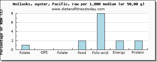 folate, dfe and nutritional content in folic acid in oysters